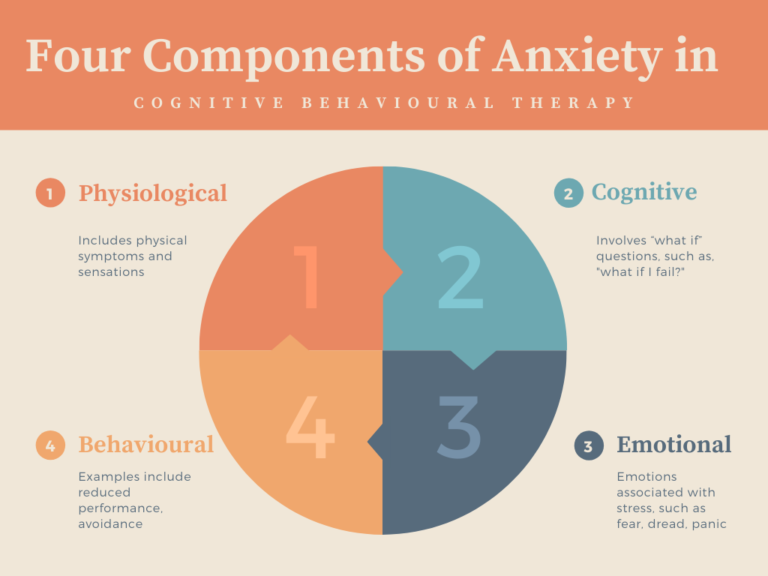 Ultimate Guide To Cognitive Behavioural Therapy For Anxiety - Online Training Academy Physiological Cognitive Behavioural Emotional - Online Training Academy